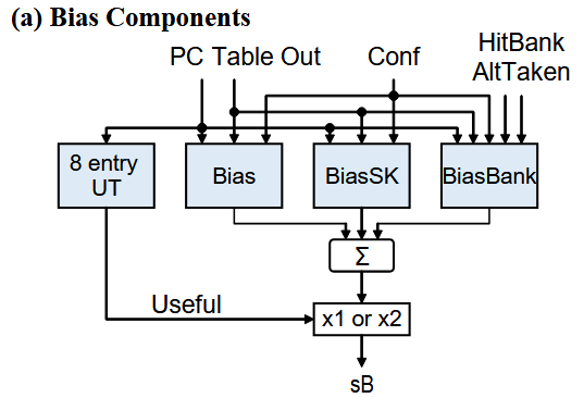 Bias Components